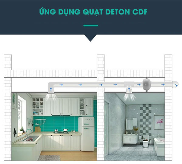 Ứng dụng của quạt hút mùi Deton CDF