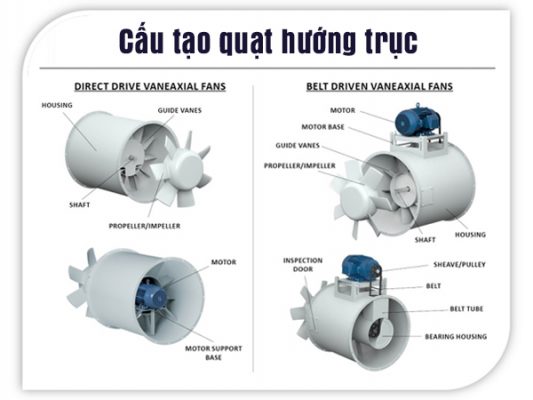 Cấu tạo quạt hướng trục