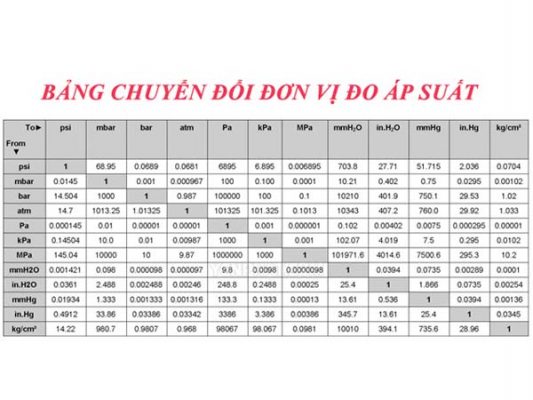 KPa là gì? 1 KPa bằng bao nhiêu Pa
